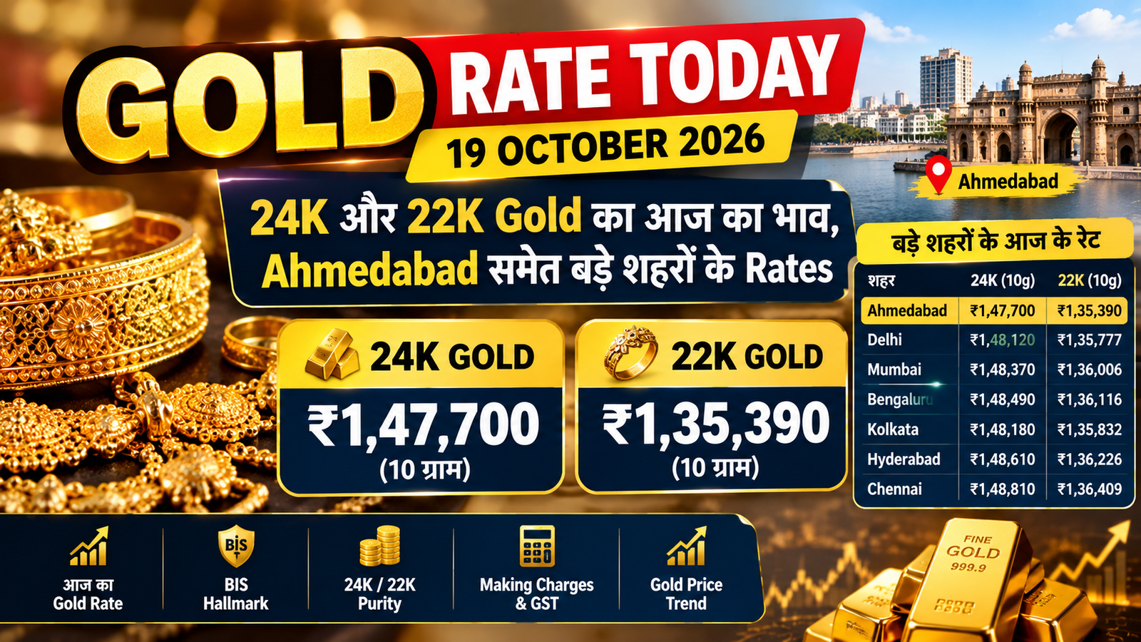 Gold Rate Today 19 October 2026 - 24K and 22K gold prices in Ahmedabad and major Indian cities