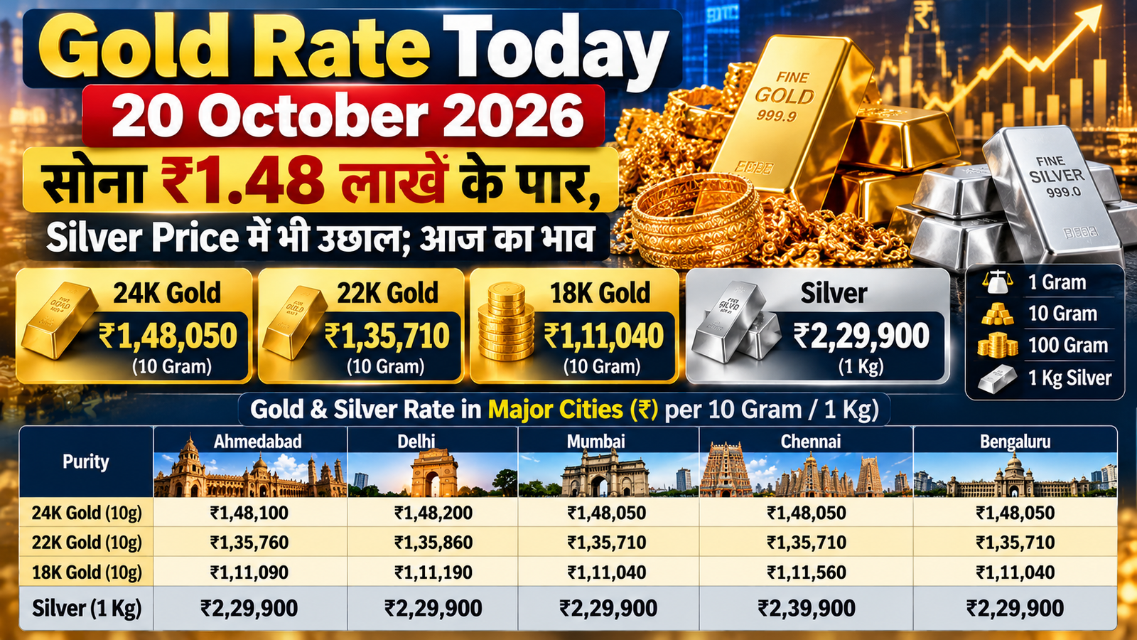 Gold Rate Today 20 October 2026 24K 22K 18K 1 gram 10 gram 100 gram 1 kg silver price Ahmedabad Delhi Mumbai Chennai Bengaluru